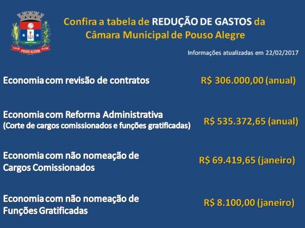 Imagem 1 da notícia: Confira a tabela de REDUÇÃO DE GASTOS da Câmara