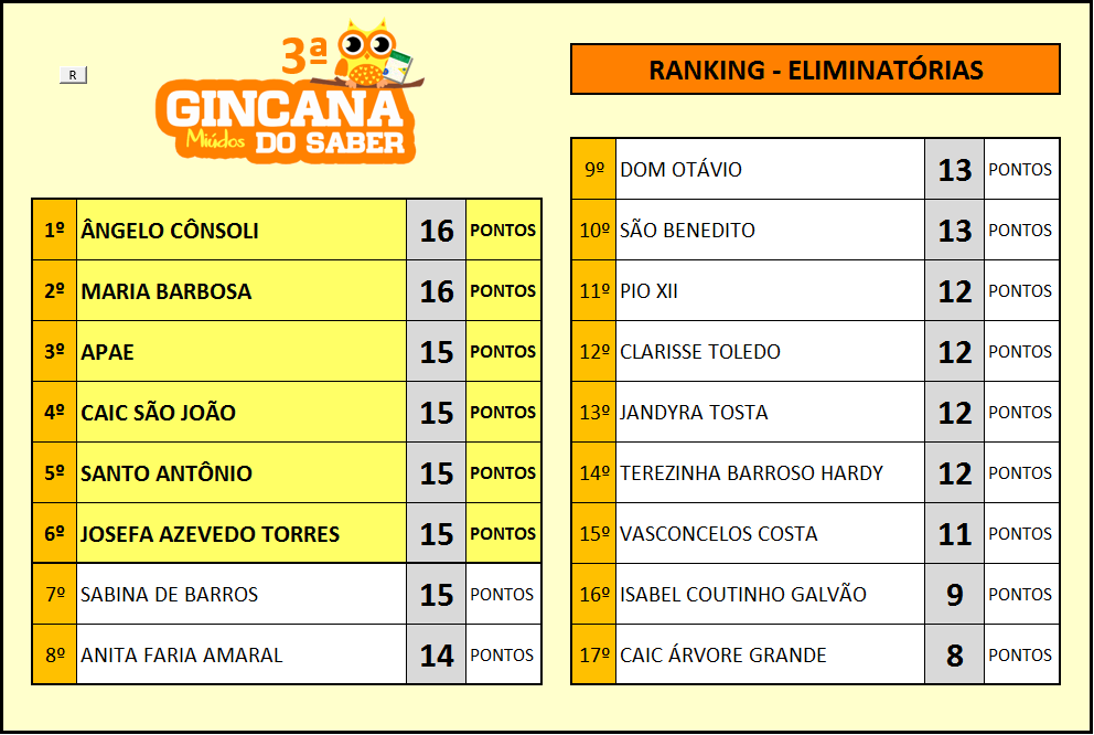 Imagem 1 da notícia: Confira o ranking para a final da Gincana do Saber dos Miúdos