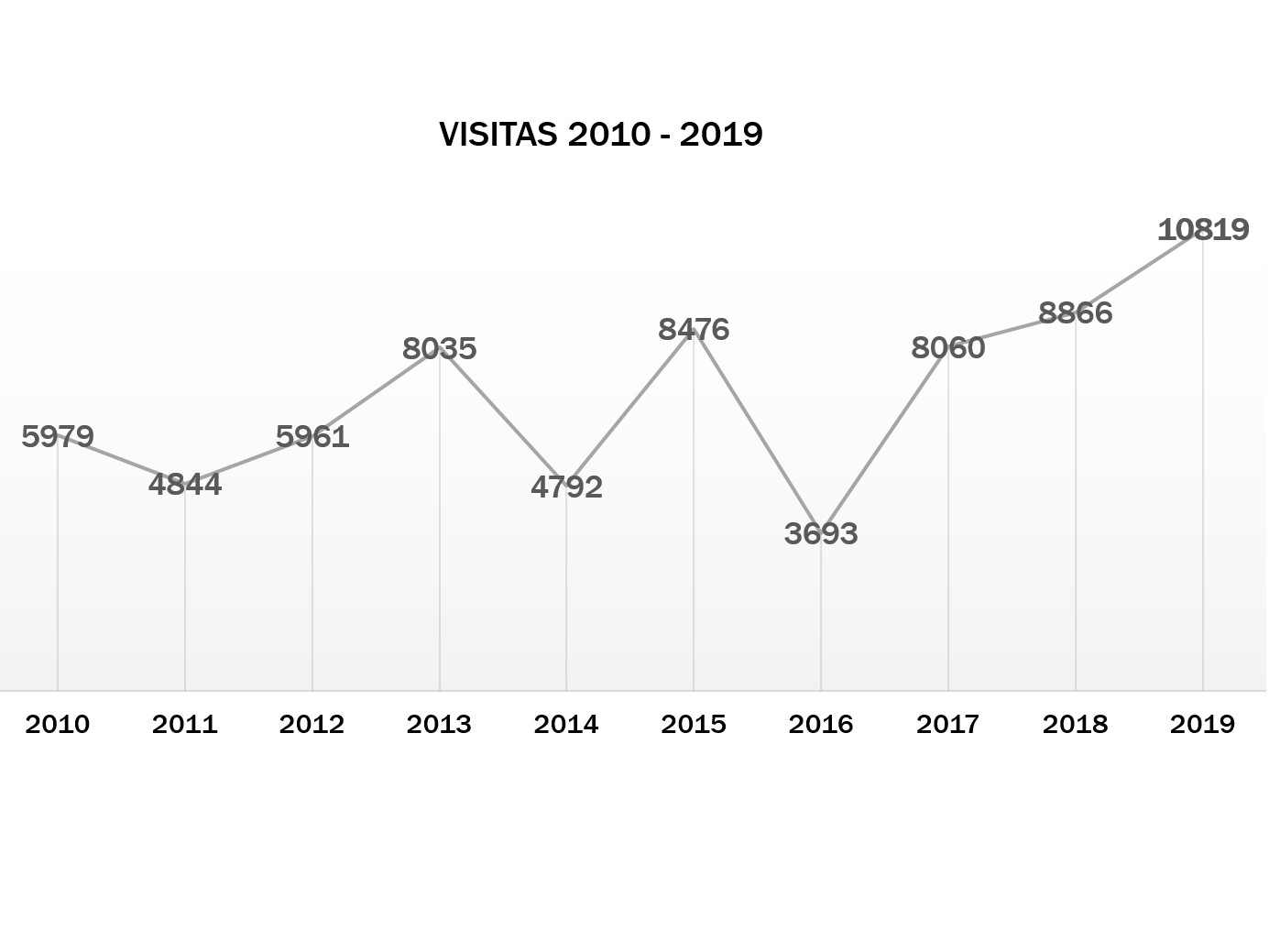 Imagem 1 da notícia: Confira os números do Museu em 2019