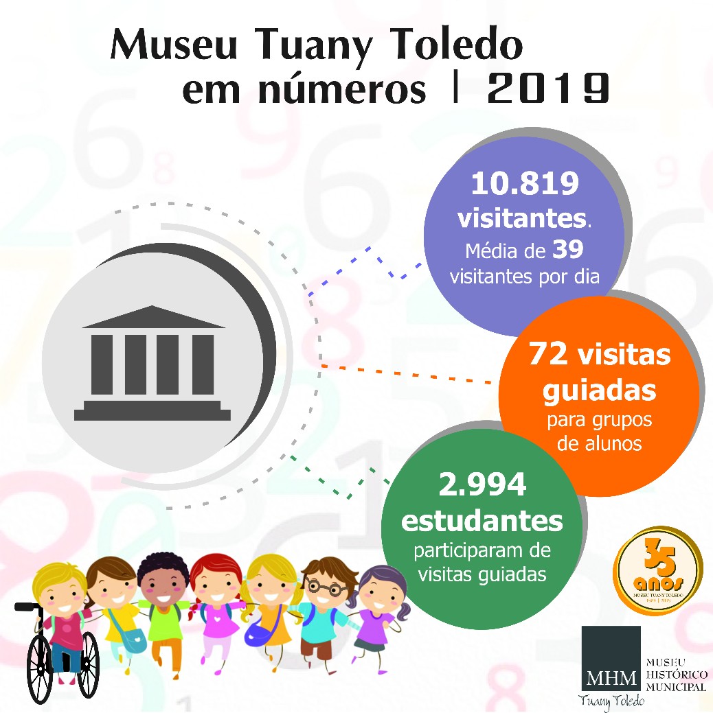 Imagem 2 da notícia: Confira os números do Museu em 2019