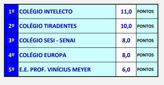Imagem 2 da notícia: Terceiro dia da Gincana do Saber é marcado por alta pontuação de todas as escolas
