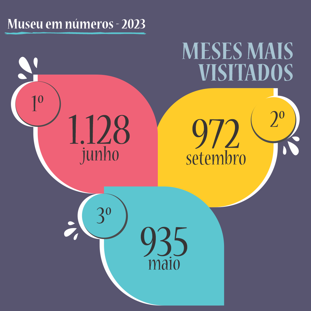 Imagem 5 da notícia: Museu ultrapassa a marca de 9 mil visitantes em 2023