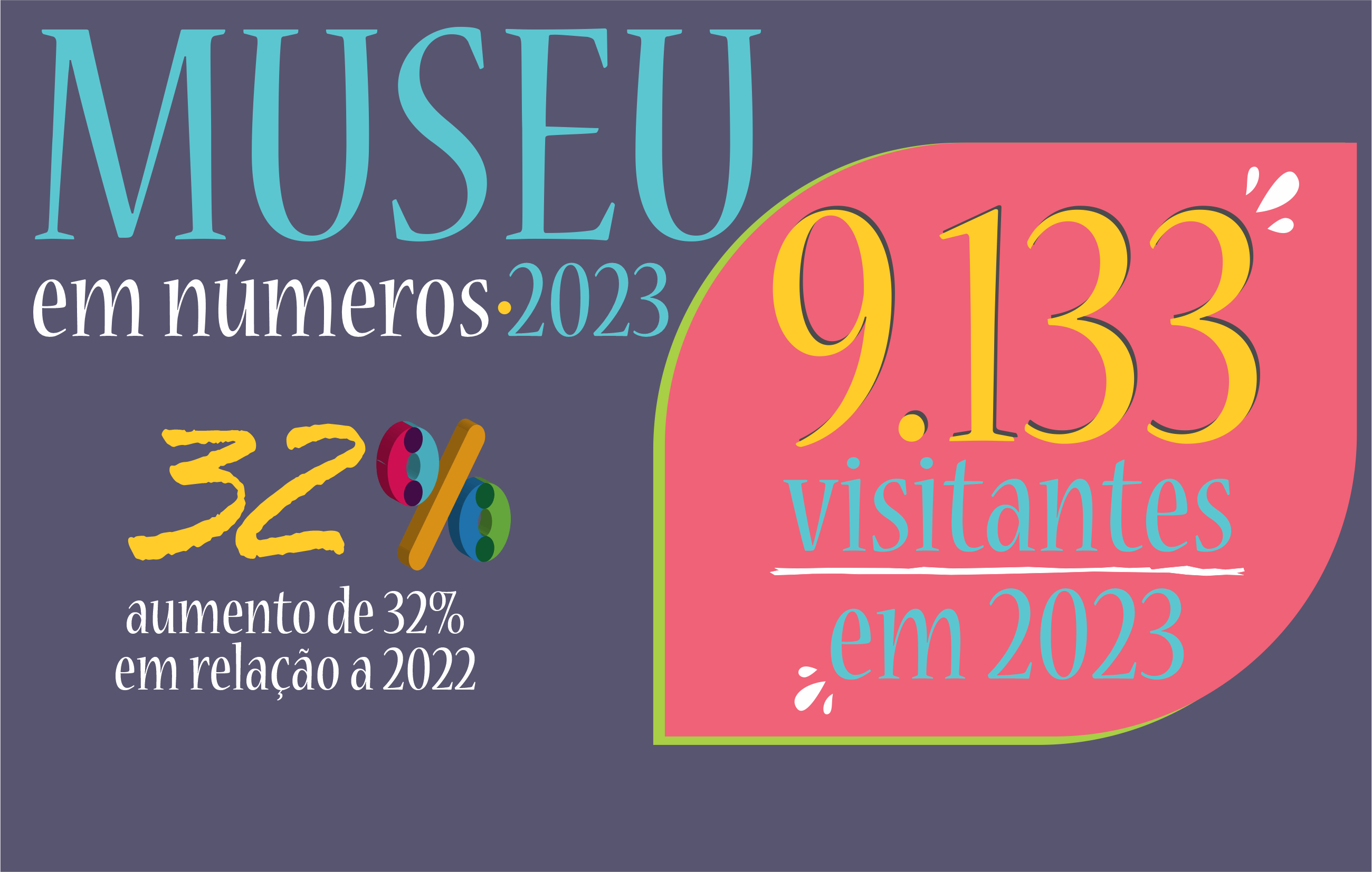Imagem 1 da notícia: Museu ultrapassa a marca de 9 mil visitantes em 2023