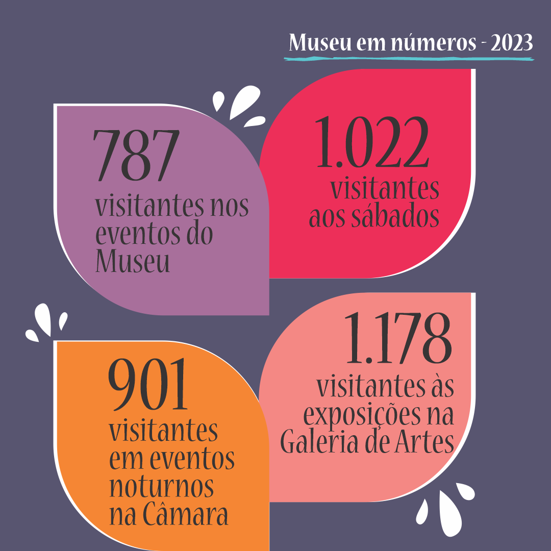 Imagem 4 da notícia: Museu ultrapassa a marca de 9 mil visitantes em 2023